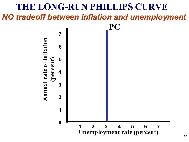 THE LONG-RUN PHILLIPS CURVE NO tradeoff between inflation and unemployment PC Annual rate of