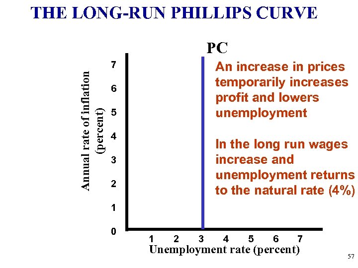 THE LONG-RUN PHILLIPS CURVE PC Annual rate of inflation (percent) 7 An increase in