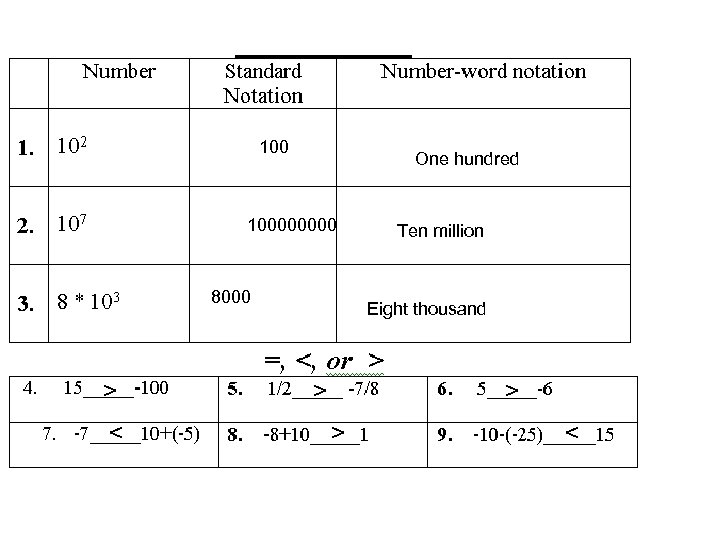 100 One hundred 10000 8000 > < Ten million Eight thousand > > >