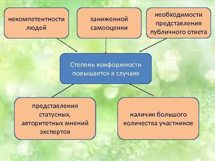 некомпетентности людей заниженной самооценки необходимости представления публичного ответа Степень конформности повышается в случаях представления