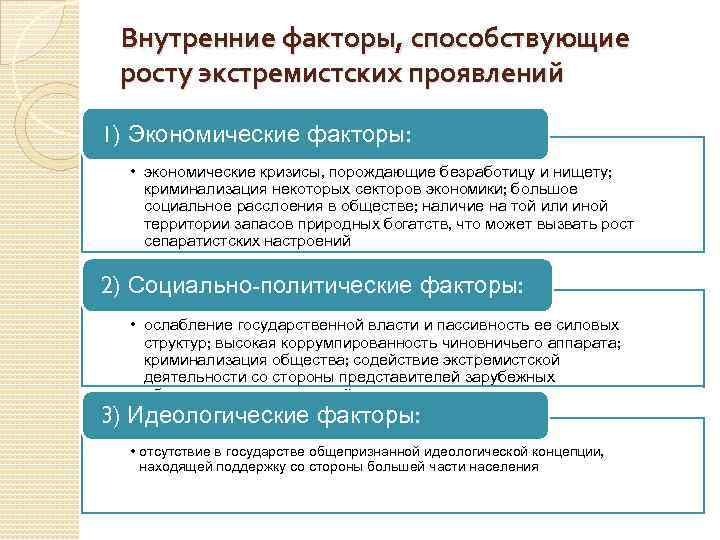 Внутренние факторы, способствующие росту экстремистских проявлений 1) Экономические факторы: • экономические кризисы, порождающие безработицу