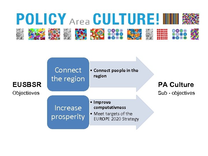 EUSBSR Connect the region • Connect people in the region PA Culture Objectieves Sub