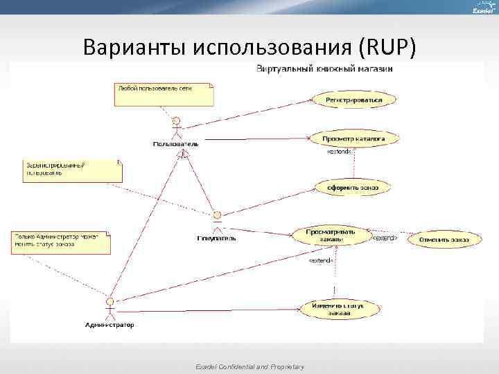 Варианты использования (RUP) Exadel Confidential and Proprietary 