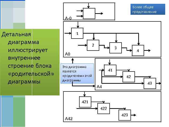 Более общее представление A-0 Детальная диаграмма иллюстрирует внутреннее строение блока «родительской» диаграммы 1 2