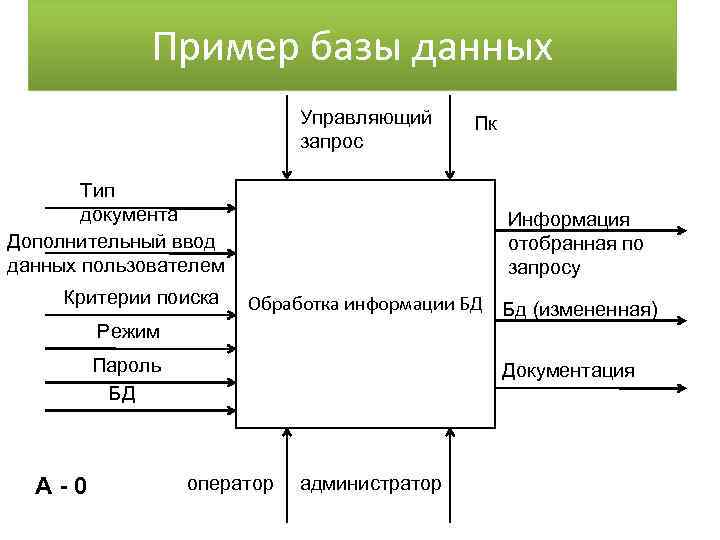 Пример базы данных Управляющий запрос Тип документа Дополнительный ввод данных пользователем Критерии поиска Пк