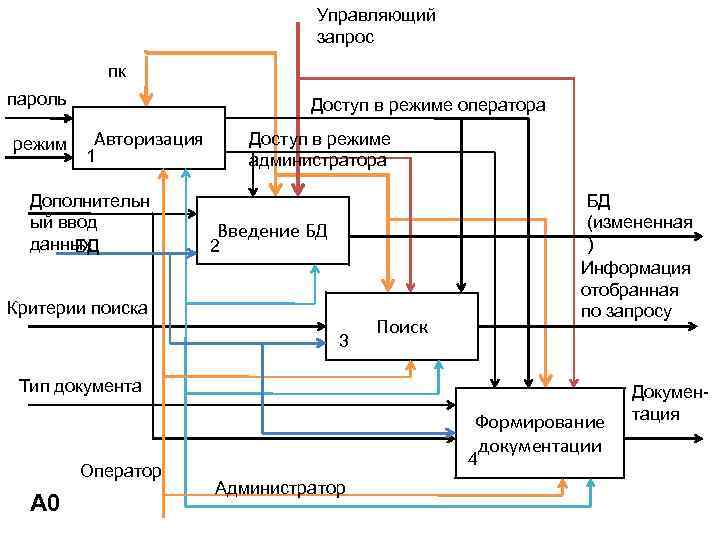 Управляющие запросы. Мультиварка графическая модель системы. Как создать управляющий запрос.