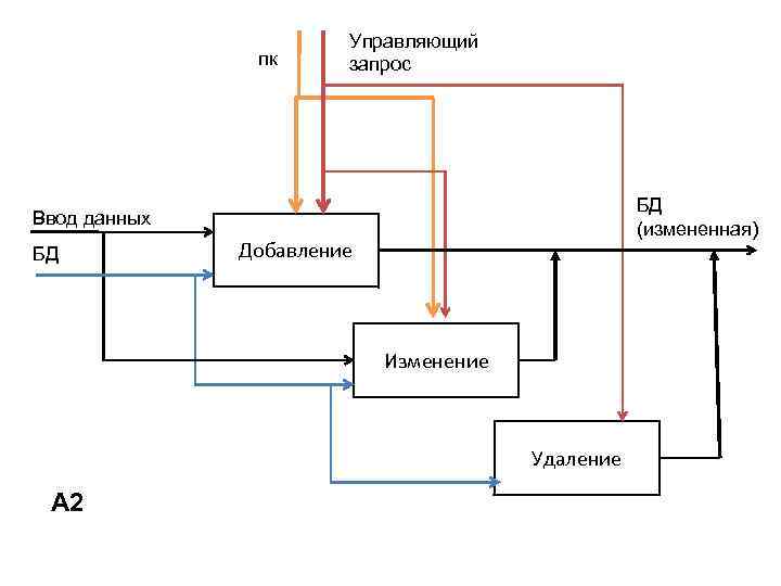 пк Управляющий запрос БД (измененная) Ввод данных БД Добавление Изменение Удаление А 2 