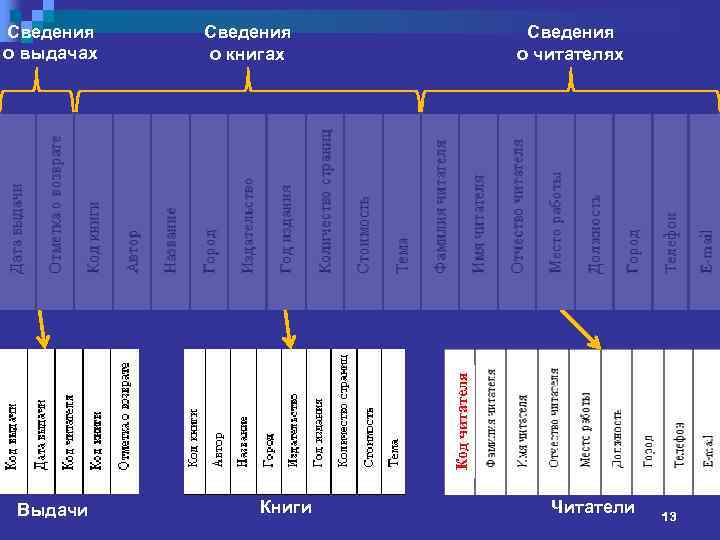 Сведения о книгах Сведения о читателях Код читателя Сведения о выдачах Выдачи Книги Читатели
