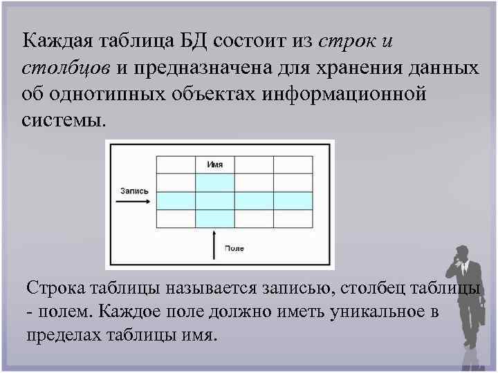 Каждая таблица БД состоит из строк и столбцов и предназначена для хранения данных об
