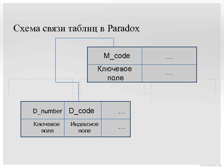 Схема связи таблиц в Paradox M_code Ключевое поле D_number Ключевое поле … … D_code
