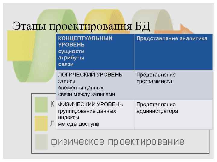 Этапы проектирования БД КОНЦЕПТУАЛЬНЫЙ УРОВЕНЬ сущности атрибуты связи Представление аналитика ЛОГИЧЕСКИЙ УРОВЕНЬ записи элементы