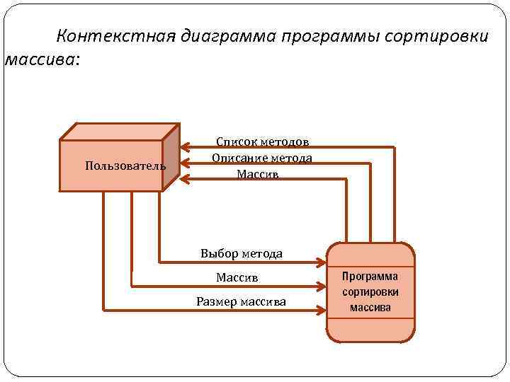 Контекстная диаграмма приложения