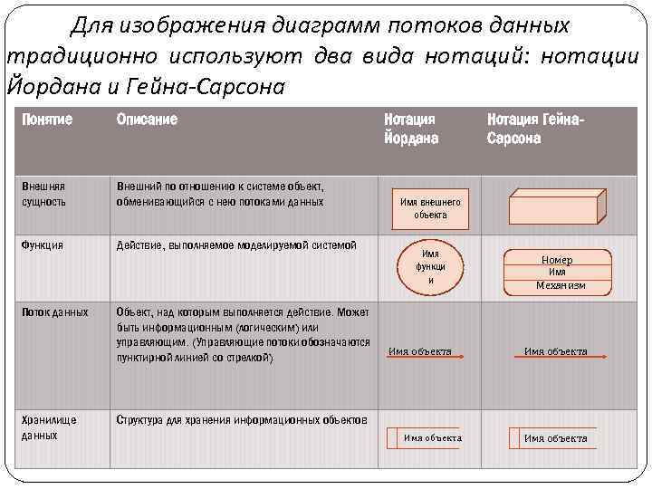 Для изображения диаграмм потоков данных традиционно используют два вида нотаций: нотации Йордана и Гейна-Сарсона