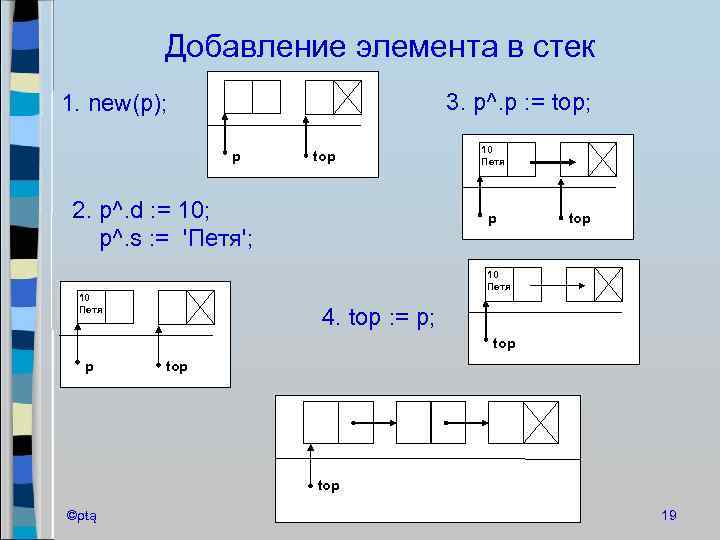 Добавление элемента в стек 3. p^. p : = top; 1. new(p); p top