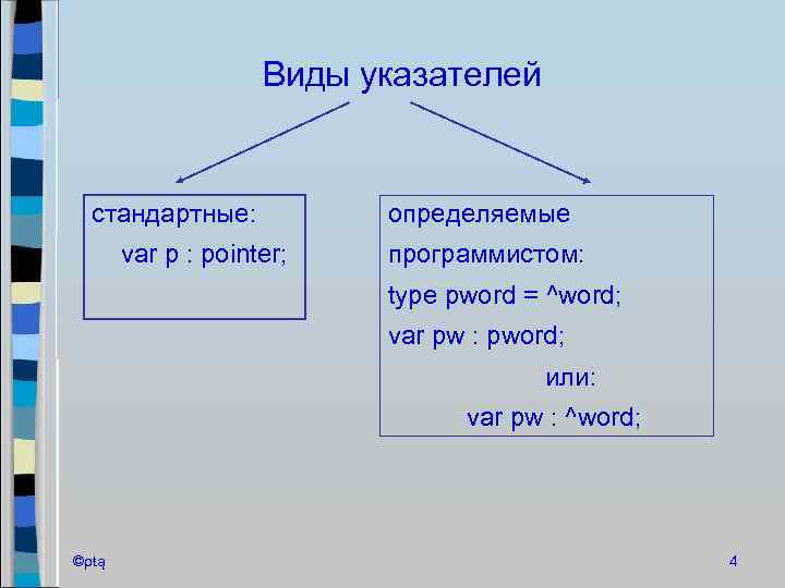 Виды указателей стандартные: var p : pointer; определяемые программистом: type pword = ^word; var