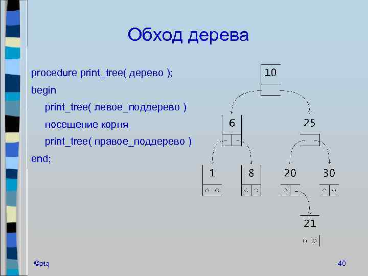 Обход дерева procedure print_tree( дерево ); begin print_tree( левое_поддерево ) посещение корня print_tree( правое_поддерево