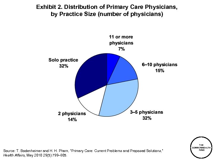 Exhibit 2. Distribution of Primary Care Physicians, by Practice Size (number of physicians) Source: