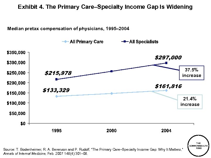 Exhibit 4. The Primary Care–Specialty Income Gap Is Widening Median pretax compensation of physicians,
