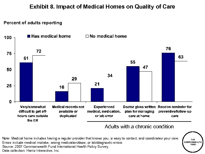 Exhibit 8. Impact of Medical Homes on Quality of Care Percent of adults reporting