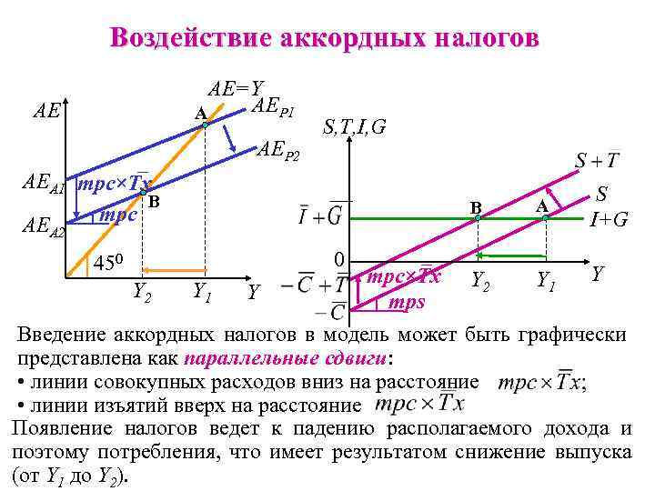 Воздействие аккордных налогов AE=Y AEP 1 A AE AEP 2 – AEA 1 mpc×Tх