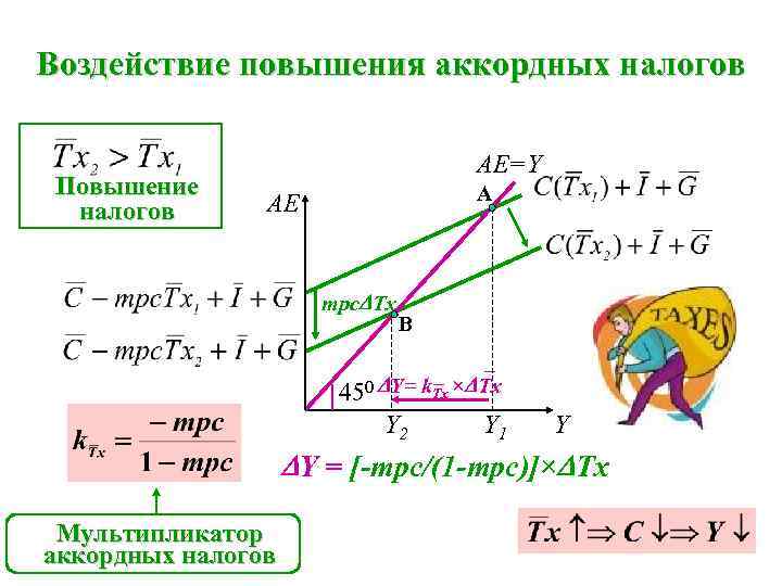 Воздействие повышения аккордных налогов Повышение налогов AE=Y A AE mpc Tx B – 450