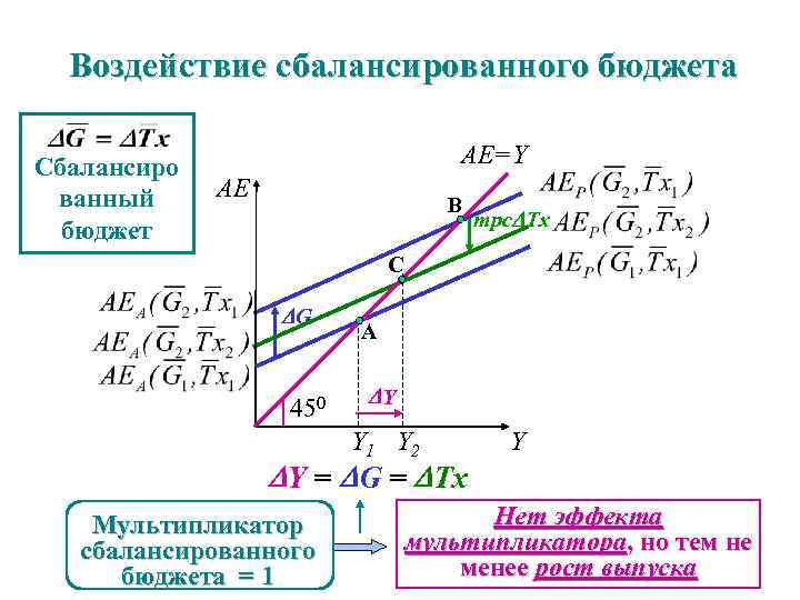 Воздействие сбалансированного бюджета Сбалансиро ванный бюджет AE=Y AE B mpc Tx C G 450