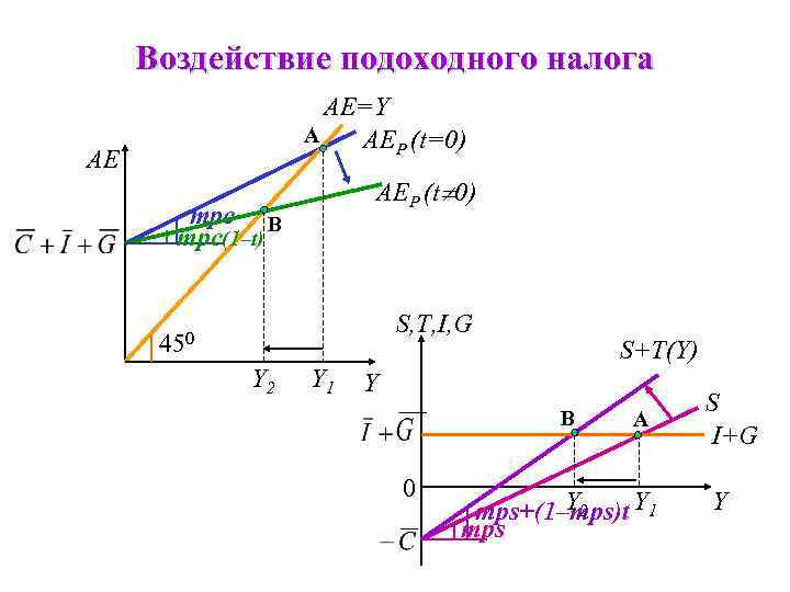 Воздействие подоходного налога AE=Y A AEP (t=0) AE AEP (t 0) mpc B mpc(1–t)