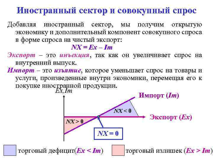 Иностранный сектор и совокупный спрос Добавляя иностранный сектор, мы получим открытую экономику и дополнительный