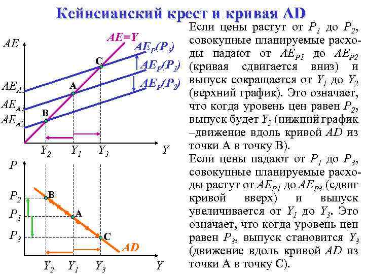 Кейнсианский крест и кривая AD AE AEA 3 AEA 1 AEA 2 P P