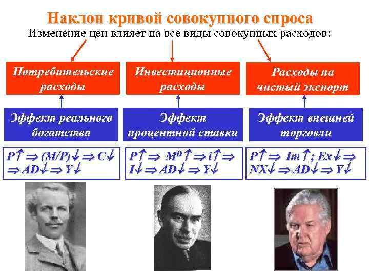 Наклон кривой совокупного спроса Изменение цен влияет на все виды совокупных расходов: Потребительские расходы
