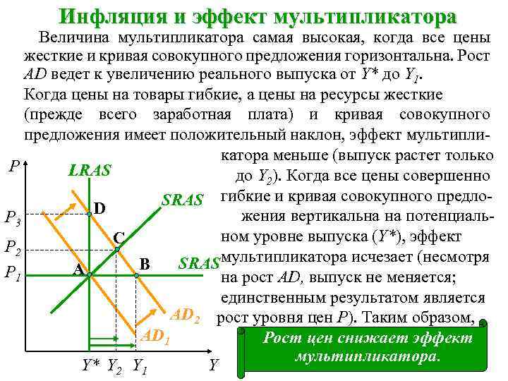 Инфляция и эффект мультипликатора Величина мультипликатора самая высокая, когда все цены жесткие и кривая