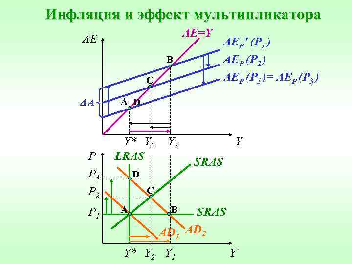 Инфляция и эффект мультипликатора AE=Y AE B AEP (P 1 )= AEP (P 3