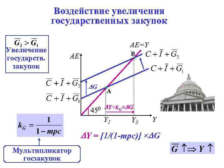 Воздействие увеличения государственных закупок Увеличение государств. закупок AE=Y B AE G A 450 Y=k.