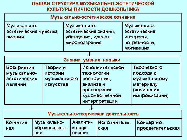 ОБЩАЯ СТРУКТУРА МУЗЫКАЛЬНО-ЭСТЕТИЧЕСКОЙ КУЛЬТУРЫ ЛИЧНОСТИ ДОШКОЛЬНИКА Музыкально-эстетическое сознание Музыкальноэстетические чувства, эмоции Музыкальноэстетические знания, убеждения,