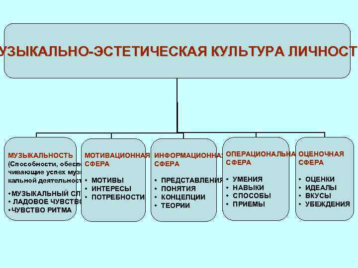 Содержание эстетической культуры