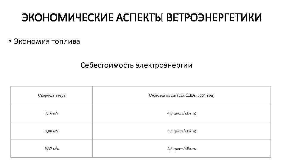 ЭКОНОМИЧЕСКИЕ АСПЕКТЫ ВЕТРОЭНЕРГЕТИКИ • Экономия топлива Себестоимость электроэнергии Скорость ветра Себестоимость (для США, 2004