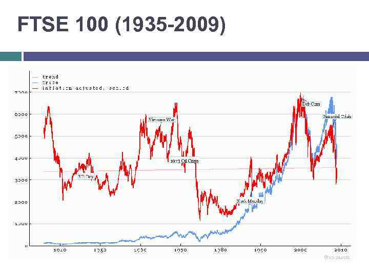 FTSE 100 (1935 -2009) 