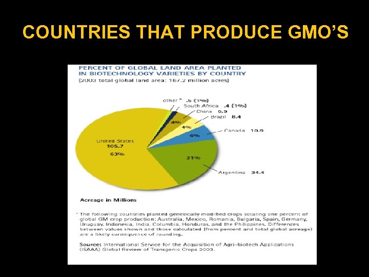 COUNTRIES THAT PRODUCE GMO’S 