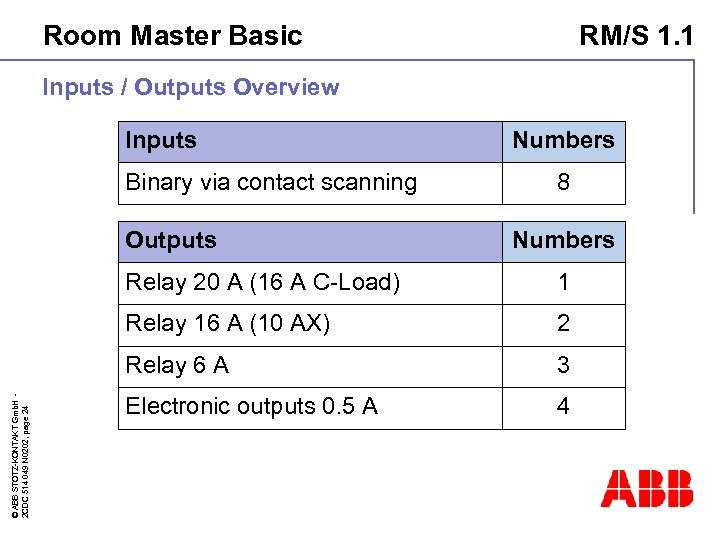 Room Master Basic RM/S 1. 1 Inputs / Outputs Overview Inputs Binary via contact