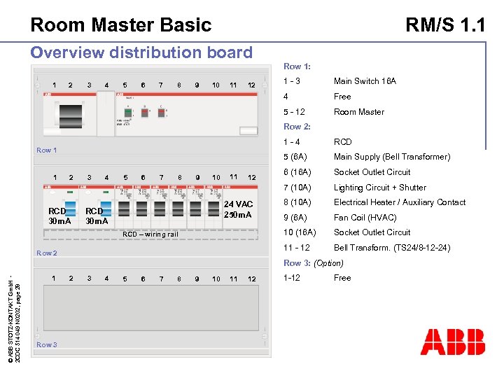 Room Master Basic RM/S 1. 1 Overview distribution board Row 1: 3 4 5