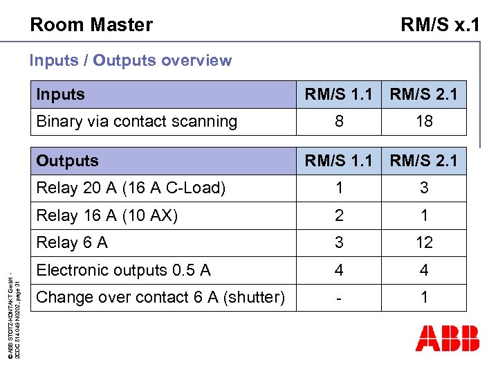 Room Master RM/S x. 1 Inputs / Outputs overview Inputs Binary via contact scanning