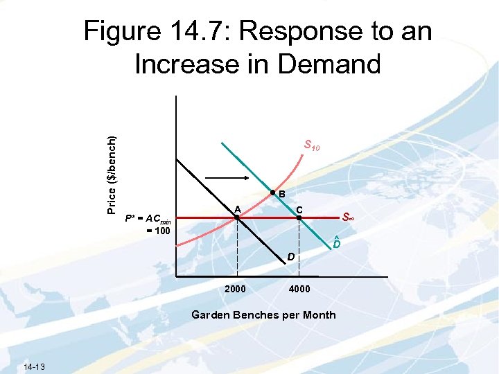 Price ($/bench) Figure 14. 7: Response to an Increase in Demand S 10 B