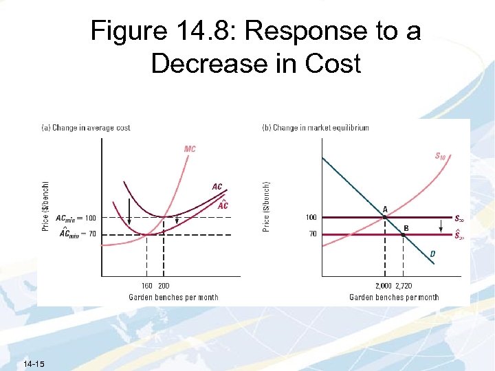 Figure 14. 8: Response to a Decrease in Cost 14 -15 