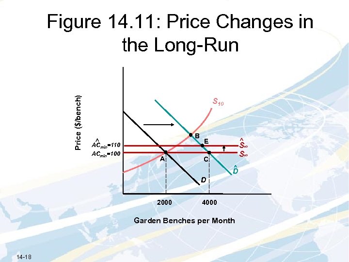 Price ($/bench) Figure 14. 11: Price Changes in the Long-Run S 10 B ^