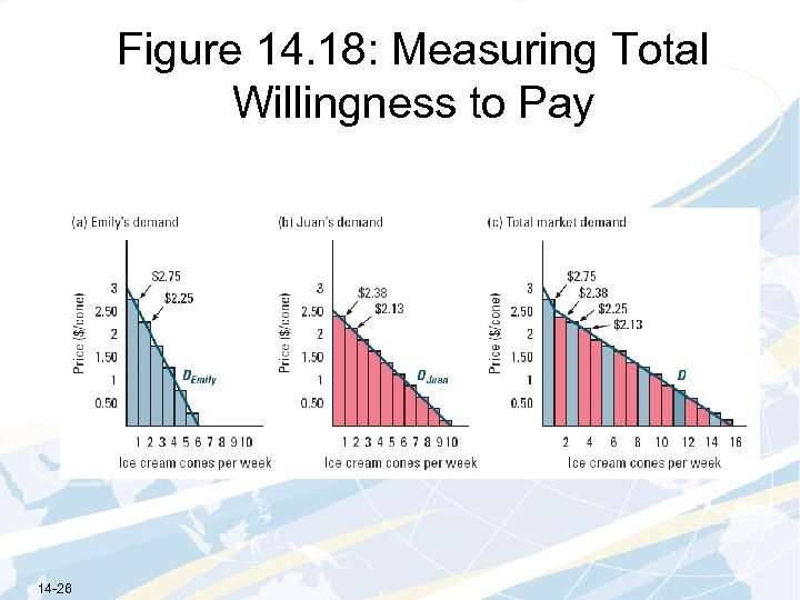 Figure 14. 18: Measuring Total Willingness to Pay 14 -26 