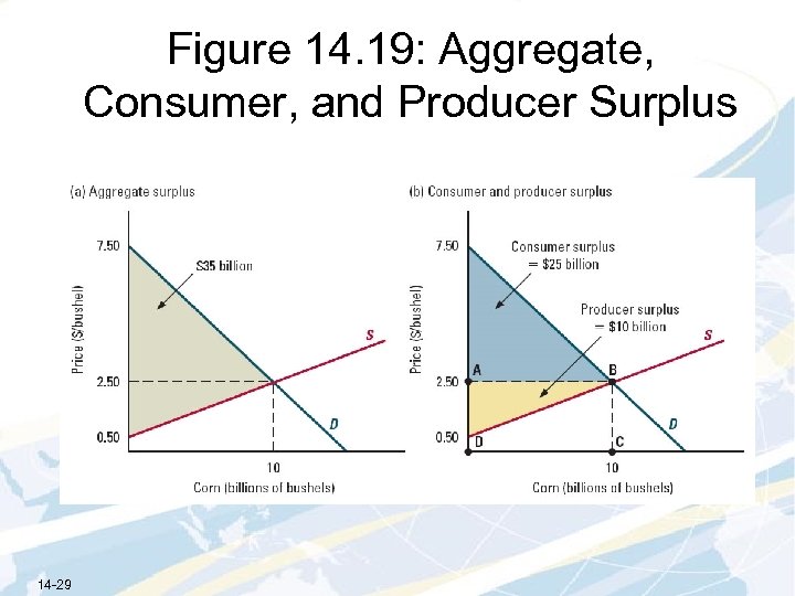 Figure 14. 19: Aggregate, Consumer, and Producer Surplus 14 -29 