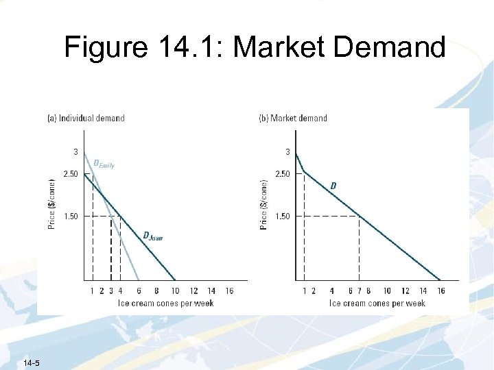 Figure 14. 1: Market Demand 14 -5 