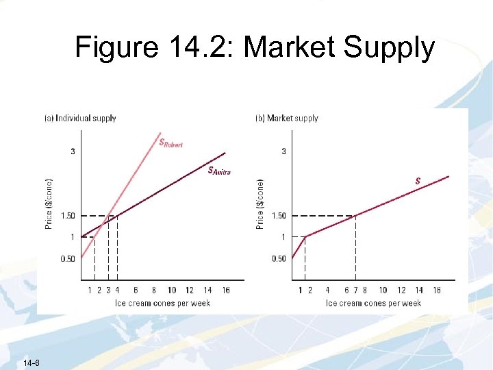 Figure 14. 2: Market Supply 14 -6 