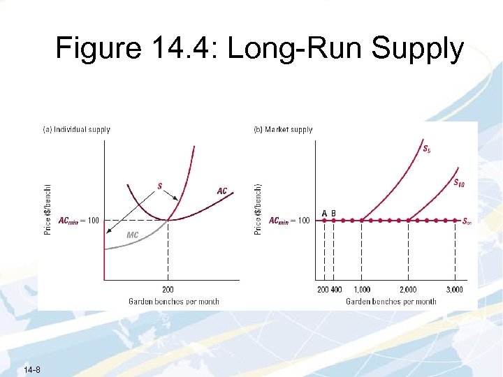 Figure 14. 4: Long-Run Supply 14 -8 