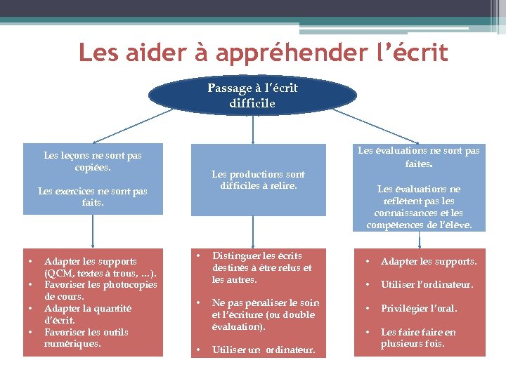 Les aider à appréhender l’écrit Passage à l’écrit difficile Les leçons ne sont pas